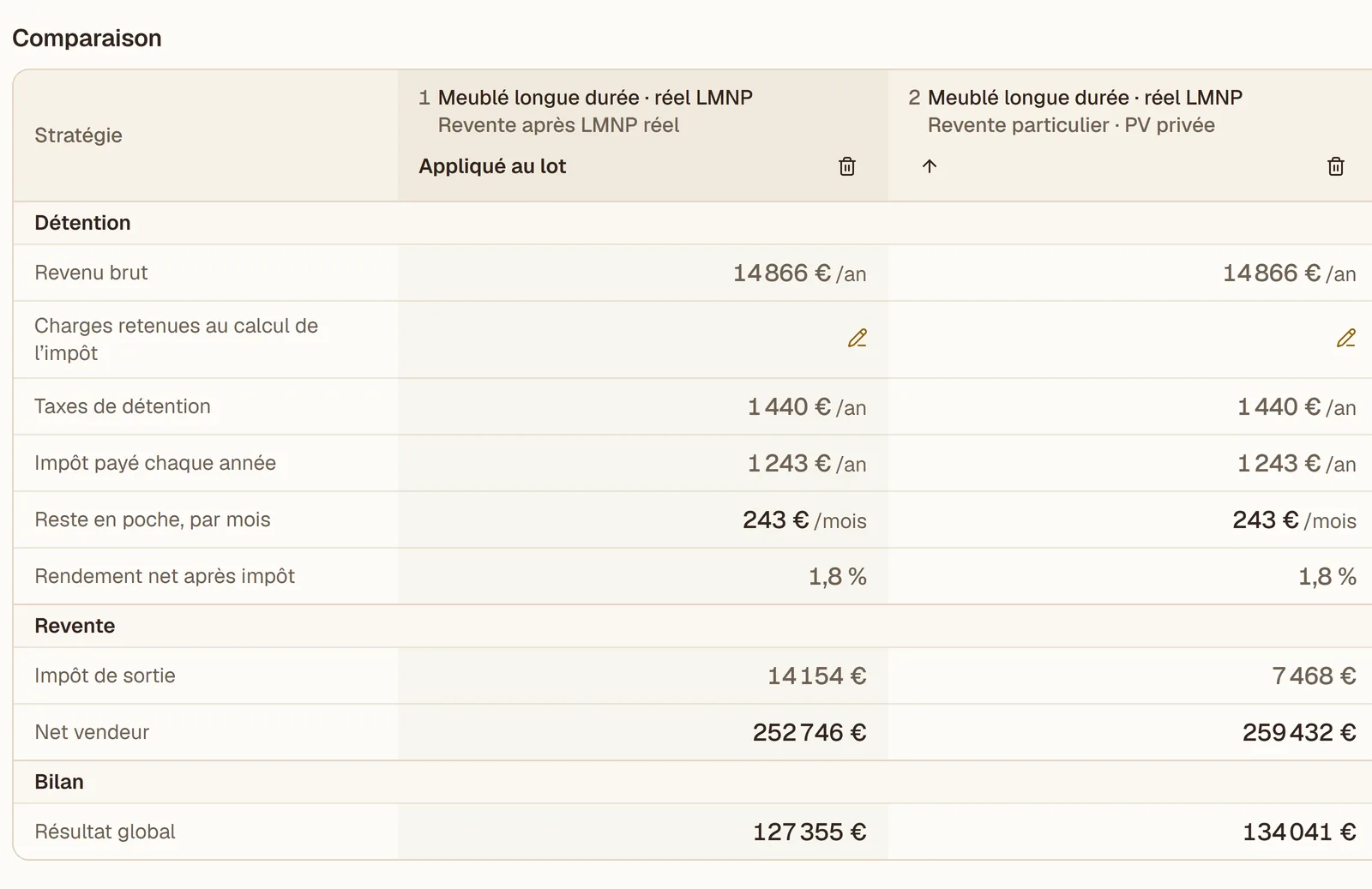 Comparaison de scénarios dans le logiciel PROVIIS : ce qui reste chaque mois, rendement, net vendeur et résultat global.
