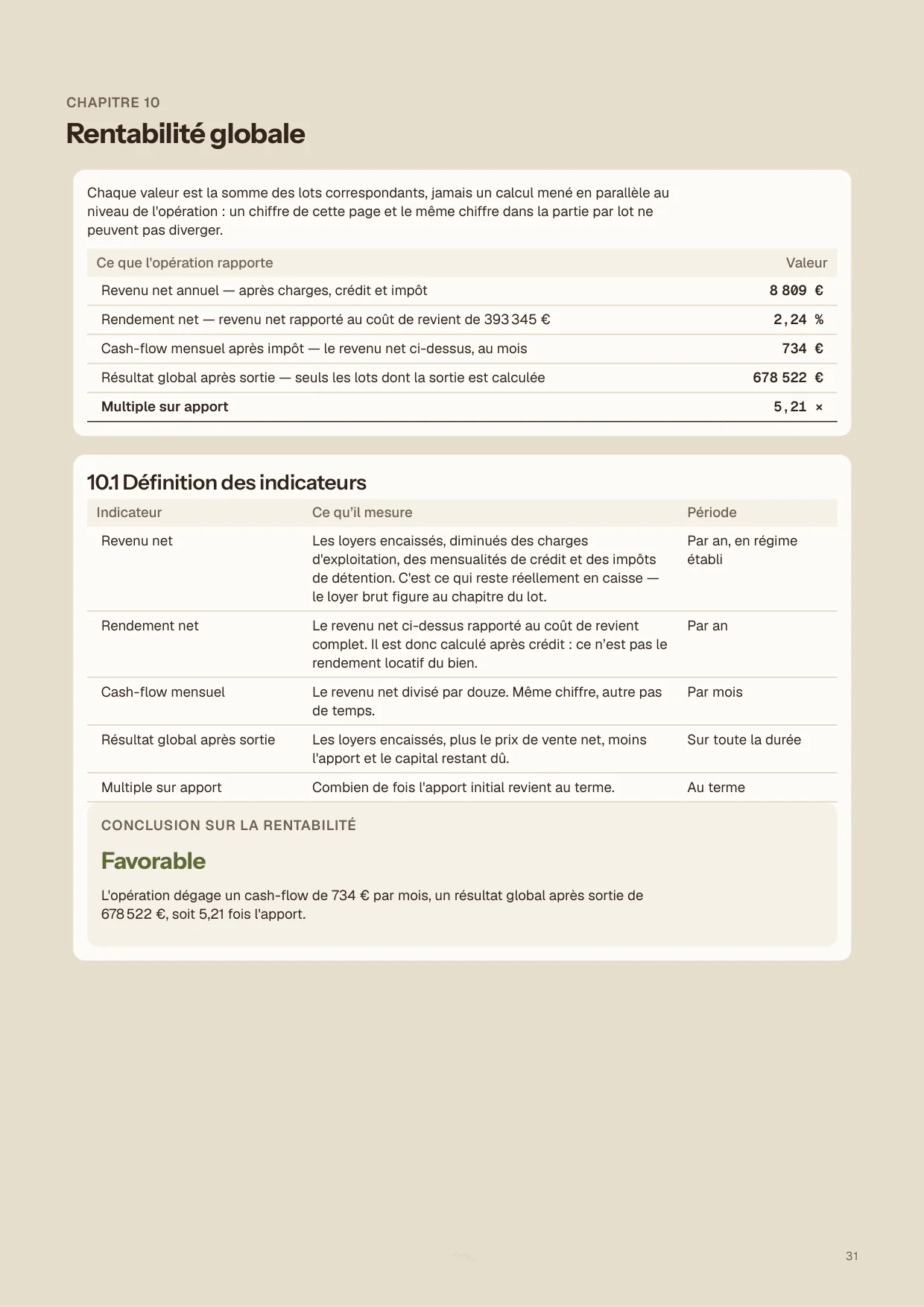 La page « Rentabilité globale » d’un rapport d’étude de faisabilité PROVIIS : conclusion favorable.