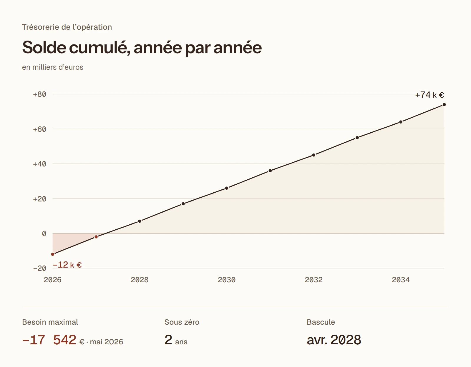 Courbe du solde cumulé de l’opération, extraite du rapport.